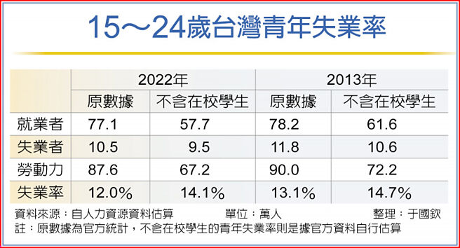 15～24岁台湾青年失业率