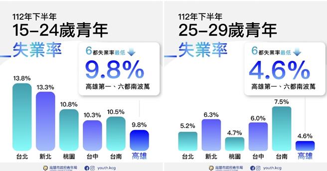 行政院主计总处昨（22）日公布失业率统计，高雄市112下半年15至29岁青年失业率为六都最低。（柯宗纬翻摄）
