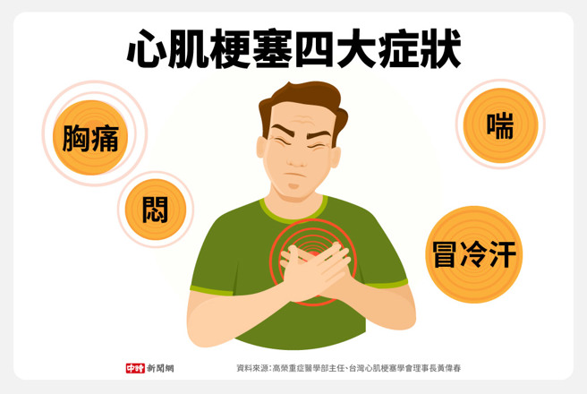 心肌梗塞四大症状(制图/中时新闻网)