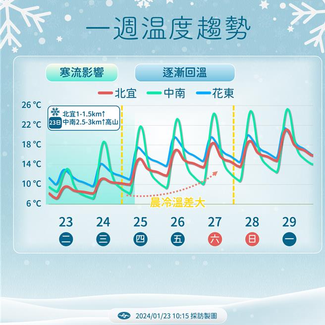 一周温度趋势。（中央气象署提供／蔡亚桦台北传真）