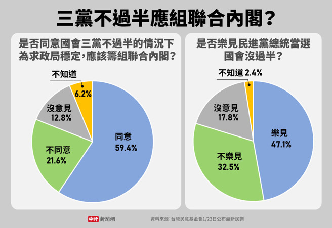 台湾民意基金会1/23日公布最新民调(制图/中时新闻网)