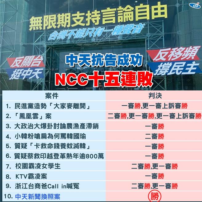 国民党台北市议员张斯纲指出，「NCC对中天再吞败，而且已是累积达15败！」身为主委的陈耀祥应下台，成为NCC改革的开始。（摘自张斯纲脸书／丁上程台北传真）