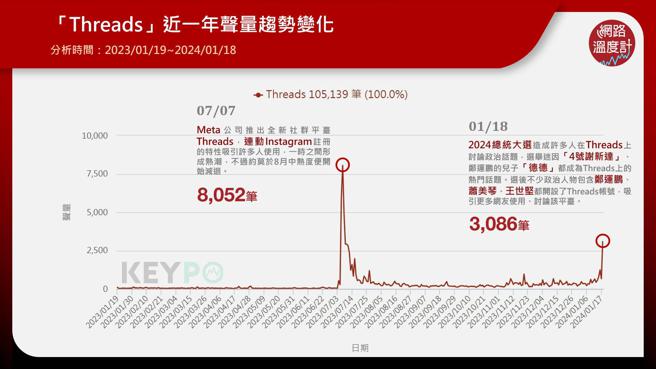 ▲「Threads」近一年声量趋势变化。

