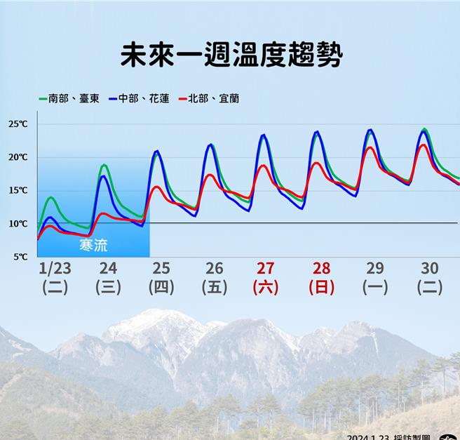 未来一周温度趋势。（中央气象署提供／蔡亚桦台北传真）