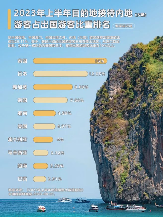 大陸遊客出境旅遊目的地排名（來源：地球知識局公眾號）
