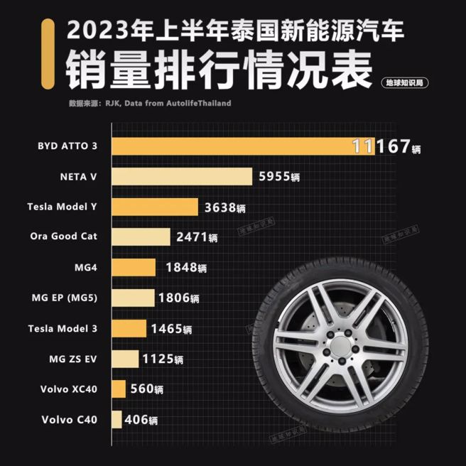 中國電動車正在與日系車爭奪東南亞市場。（來源：地球知識局）