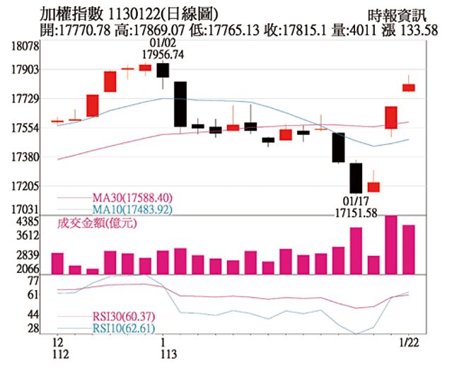 加权指数1130122(日线图)