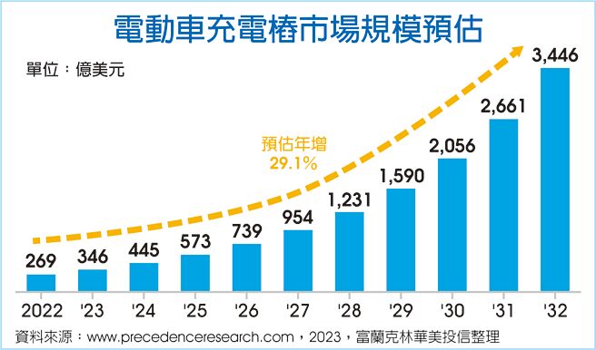 電動車充電樁市場規模預估
