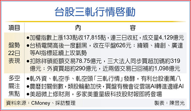 台股三轧行情启动