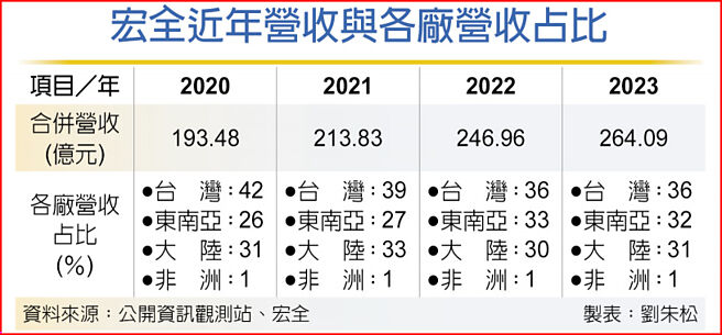 宏全近年營收與各廠營收占比