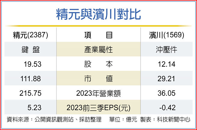 精元與濱川對比