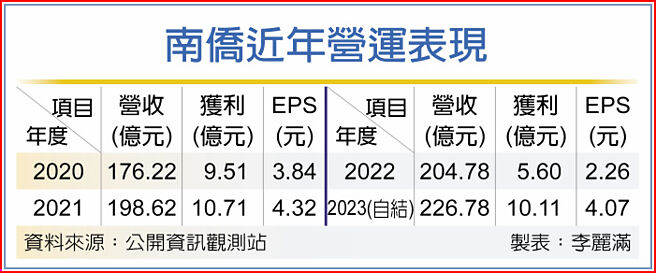 南僑近年營運表現