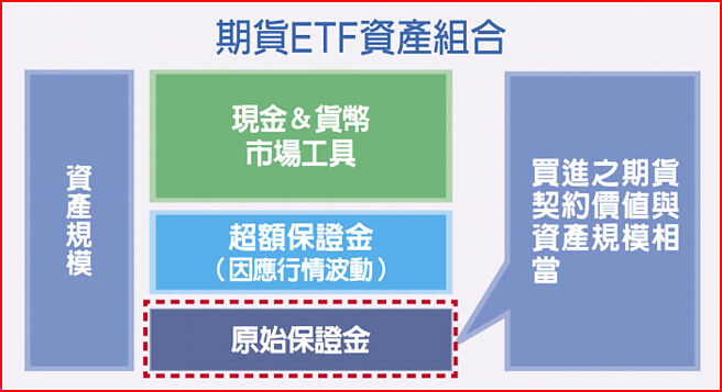 期货ETF资产组合