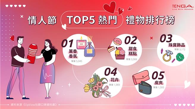 情人節人氣、地雷禮物TOP5大公開，飾品珠寶、花卉超熱門、卡片、衣服則相對不受歡迎。（TENGA提供／朱世凱台北傳真）