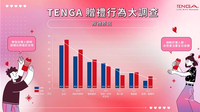 「贈禮行為大調查」揭露男女贈禮大秘辛，相較於情人節，女生更注重生日送禮。（TENGA提供／朱世凱台北傳真）