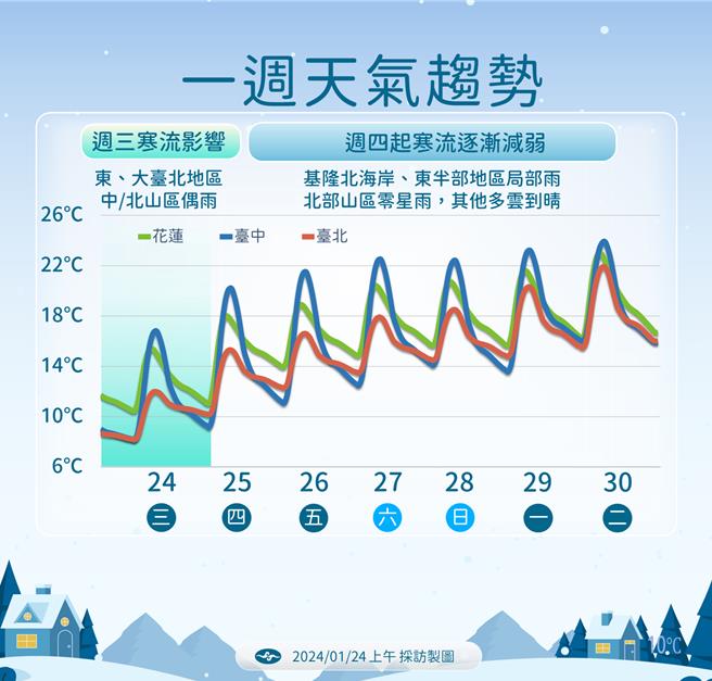 一周天气预报。（气象署提供／陈佑诚台北传真）