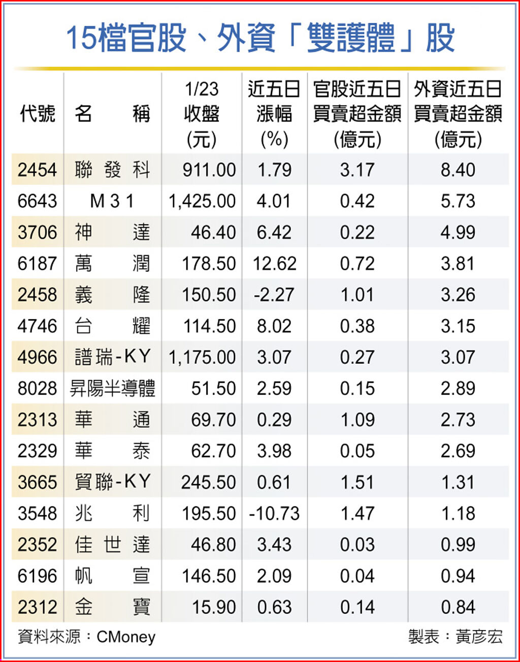 15檔官股、外資「雙護體」股