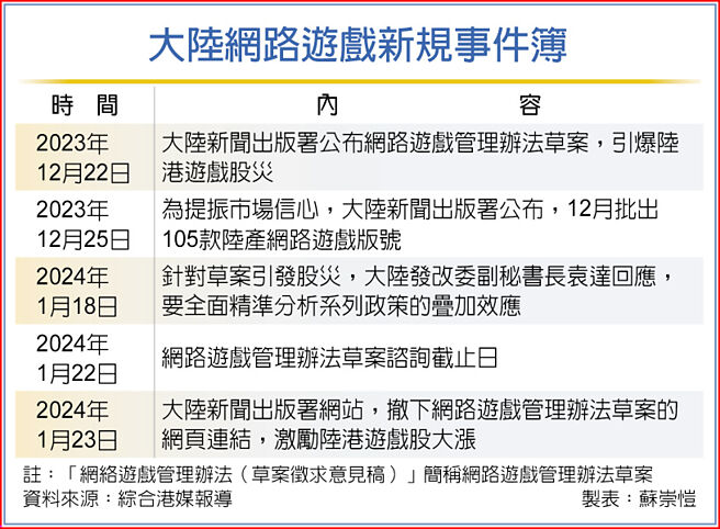 大陆网路游戏新规事件簿