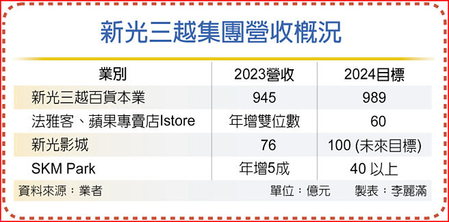 新光三越集團營收概況