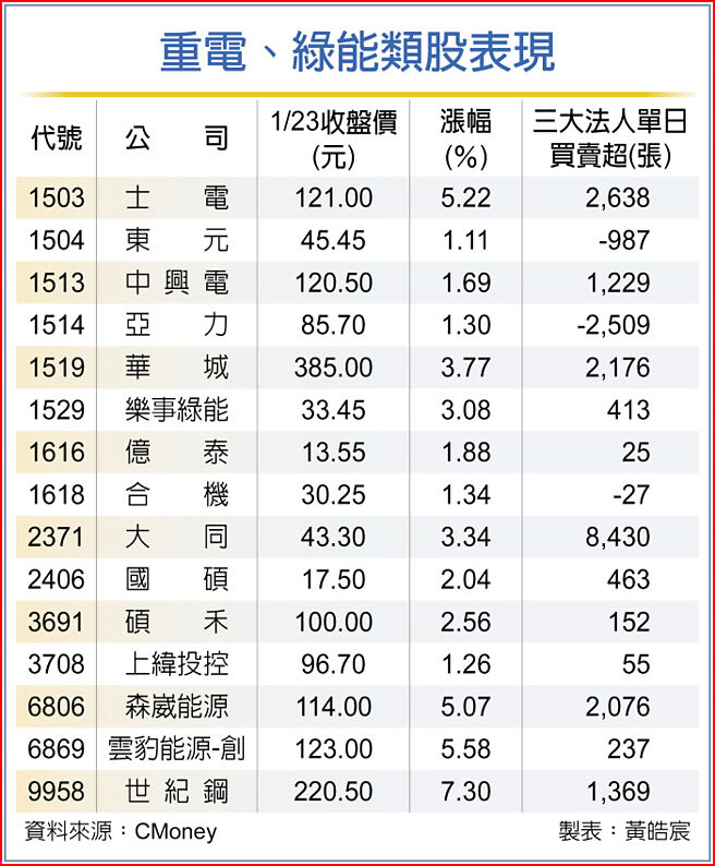 重電、綠能類股表現