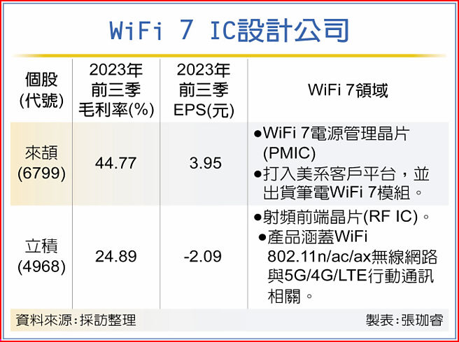 WiFi 7 IC设计公司