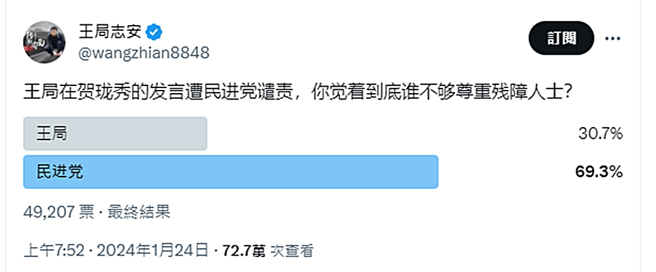 王志安发起投票。（图／翻摄自推特）