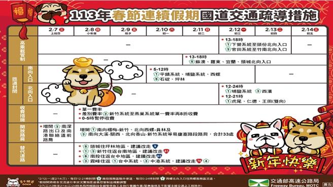 今年春节连假即将从2月8日开始至2月14日止，共计7天，交通部25日赴行政院会报告交通疏运整备。（交通部提供）