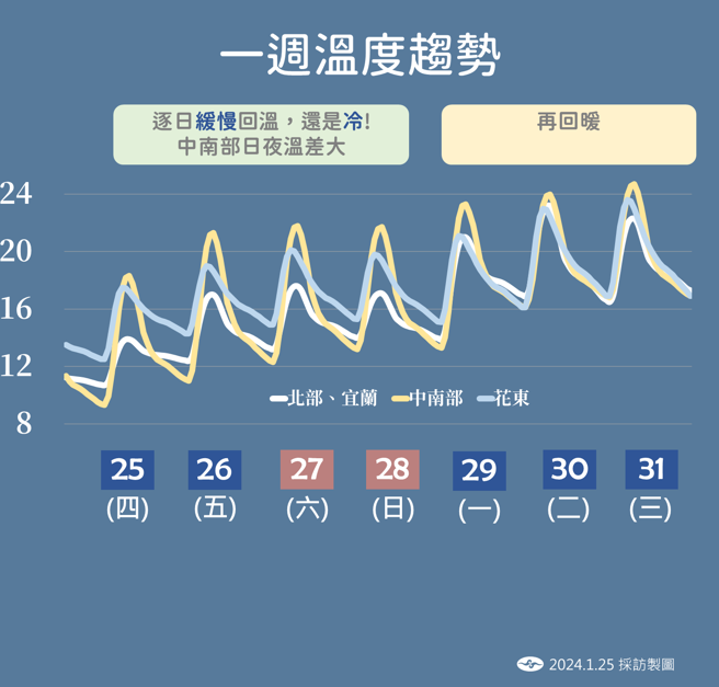 今天到周日逐日回溫但還是冷，下周一到下周三明顯回暖。(氣象署提供)
