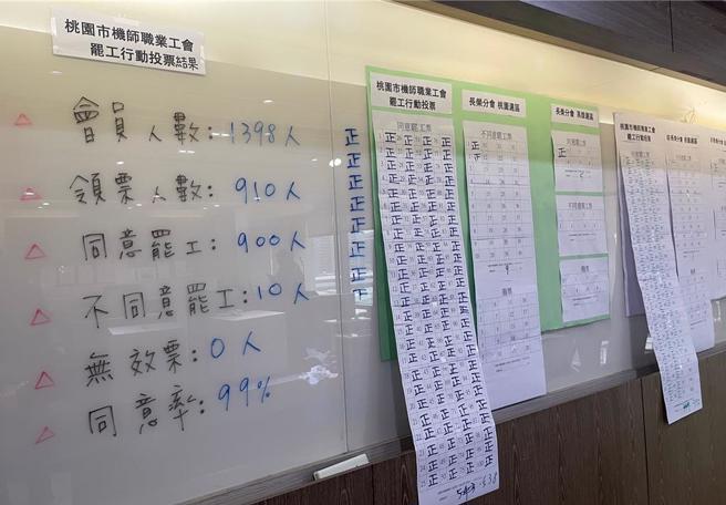 機師工會日前舉辦罷工投票，並取得罷工權，工會今天預告未來若罷工，將會在2月7日至2月18日、3月30日至4月7日。（機師工會提供）