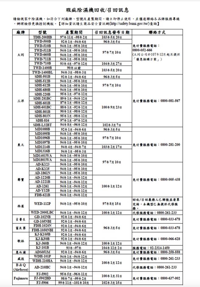 基隆市福一街一处民宅屋主傍晚发现放在客厅的一台除湿机突传爆炸声响，接着冒出火烟，消防人员获报后赶至现场，初步调查除湿机疑自燃后整个烧毁。图为公告应回收之除湿机，民眾可比对型号。（基隆市消防局提供／徐佑升基隆传真）