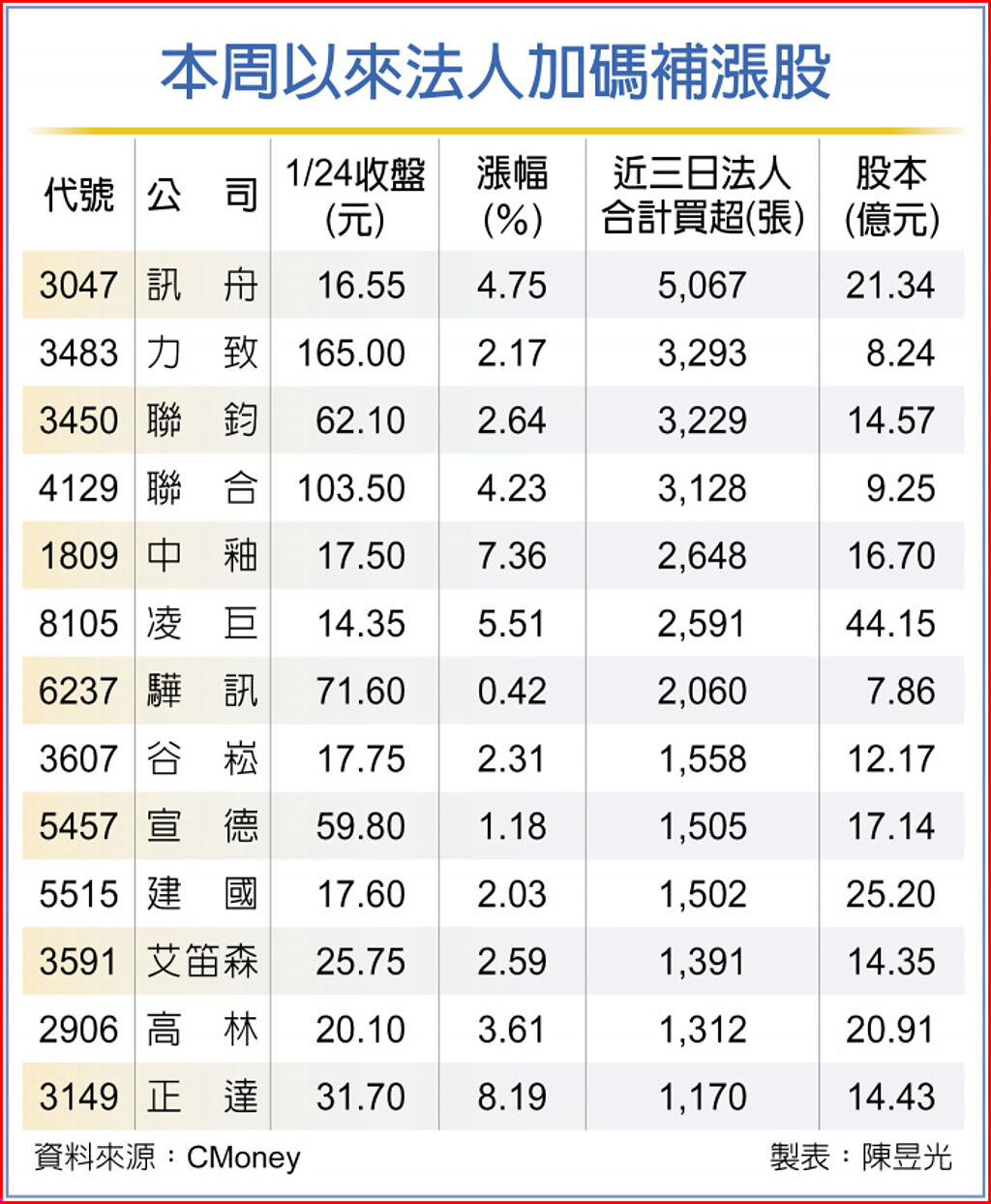 本周以來法人加碼補漲股