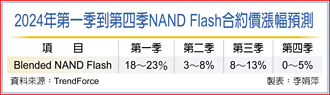 谨守减产政策 NAND大厂Q1稼动率仍低