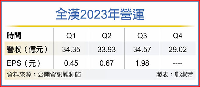 全漢2023年營運