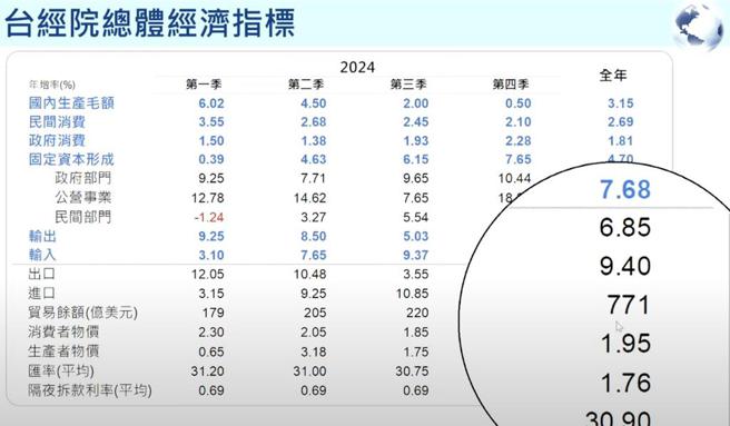 台經院26日調整商品及勞務出口及消費者物價指數，仍維持2024年國內經濟成長率預測。（資料來源／台經院）