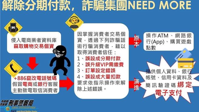 「解除分期付款」詐騙犯案手法則通常誘騙民眾於網路購買3C用品，因購物網站資安防護措施不足，致歹徒入侵盜取民眾個資與交易資料。（圖／金門縣警局提供）