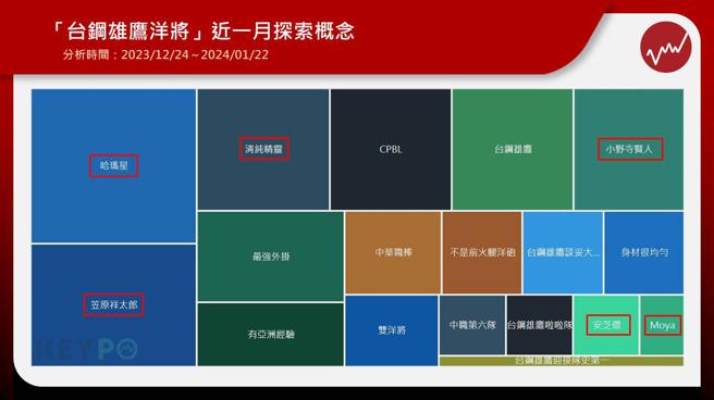  ▲ 「台鋼雄鷹洋將」近一月網路探索概念。
