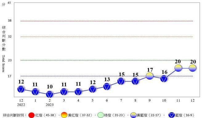 去年12月景氣燈號為黃藍燈。圖／國發會提供