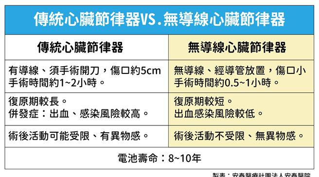 传统心臟节律器包含电池及电极导线，导线经由静脉放置在心臟内部，至于新型「无导线心臟节律器」，经由导管放置于心臟内部，免开刀，伤口小復原快。（东港安泰医院提供／谢佳潾屏东传真）