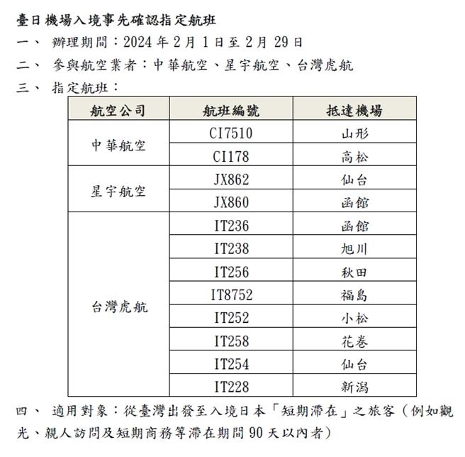 桃机公司表示，将与日本出入国在留管理厅合作实施「台日机场入境事先确认」作业，2月1日至29日搭乘华航、星宇或台湾虎航从10个指定机场入境，可先在台确认证件，在海关确认为本人后即可通关，大幅缩短审查作业时间。（桃机公司提供／陈佑诚台北传真）