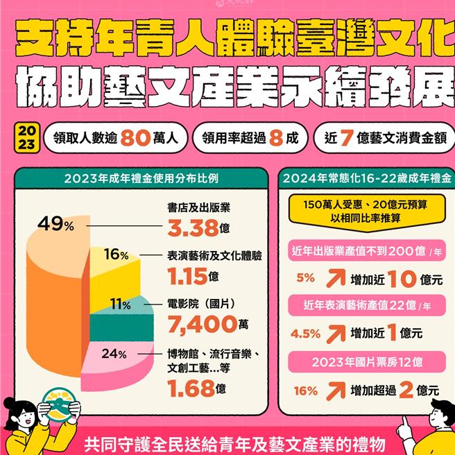文化部公布文化成年礼金实际提供年青人文化体验机会、挹注艺文产业发展。（文化部提供／李怡芸台北传真）