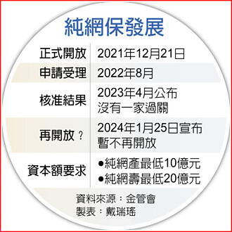 乏人問津…純網保暫停開放