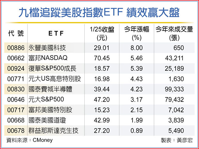 九檔追踪美股指数ETF 绩效赢大盘