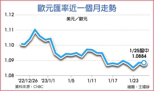 欧元匯率近一个月走势