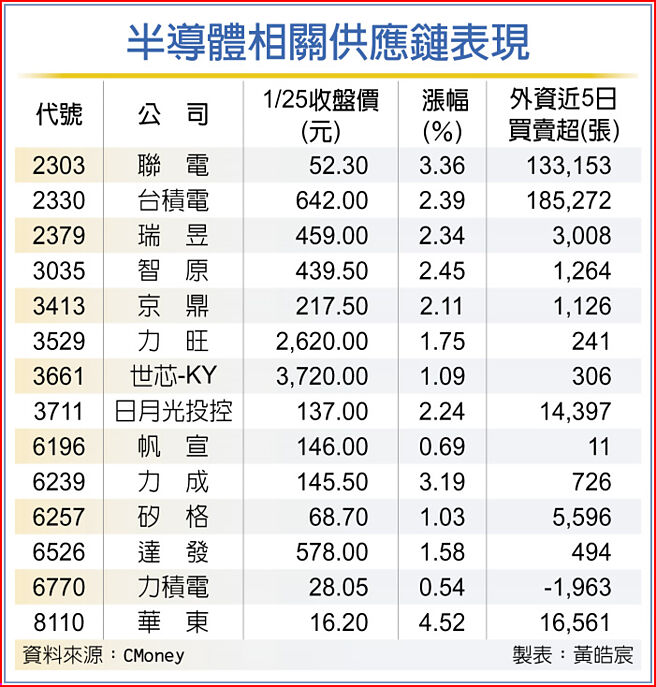 半導體相關供應鏈表現