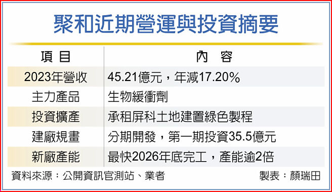 聚和近期營運與投資摘要