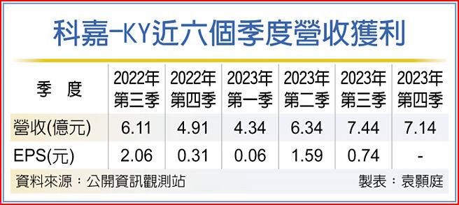 科嘉-KY近六个季度营收获利