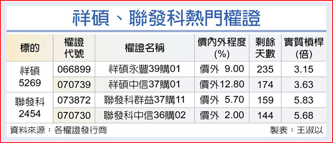 祥碩、聯發科熱門權證