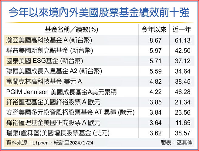 今年以來境內外美國股票基金績效前十強