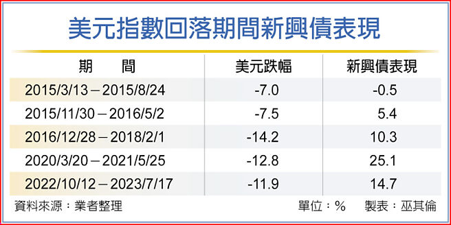 美元指数回落期间新兴债表现