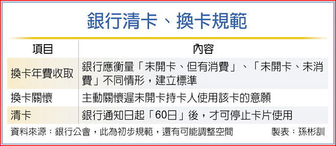 銀行清卡、換卡規範